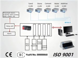 Mixing Plant PLC System